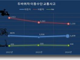 2024년 서울시 내 ‘두 바퀴 이동수단’ 교통사고 분석 기사 이미지